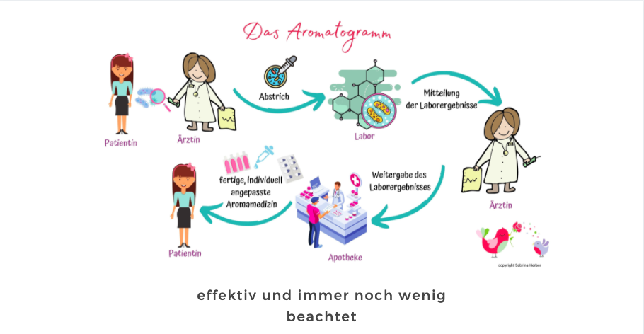 Das Aromatogramm - effektiv und immer noch wenig beachtet