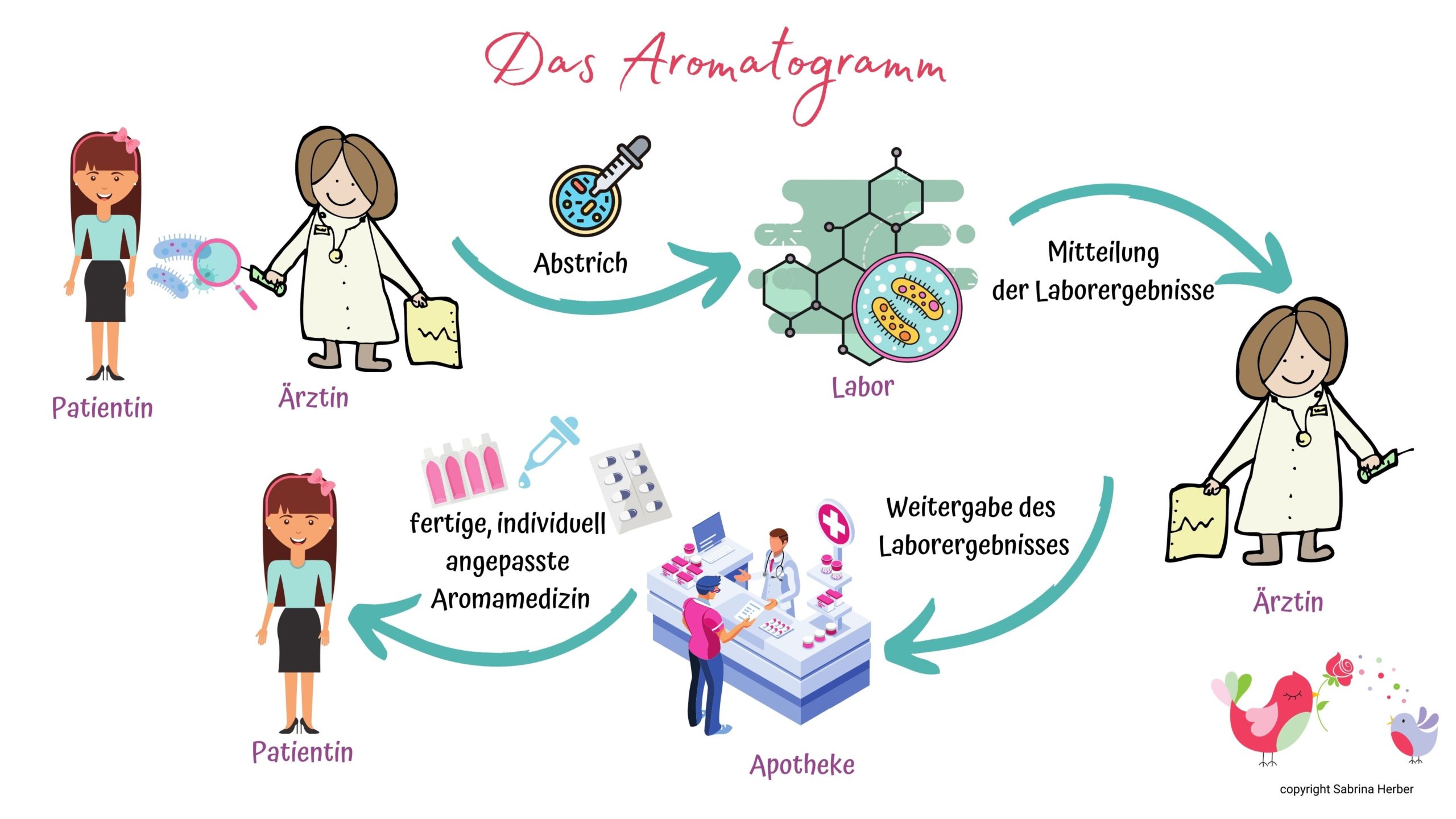 Das Aromatogramm - effektiv und immer noch wenig beachtet