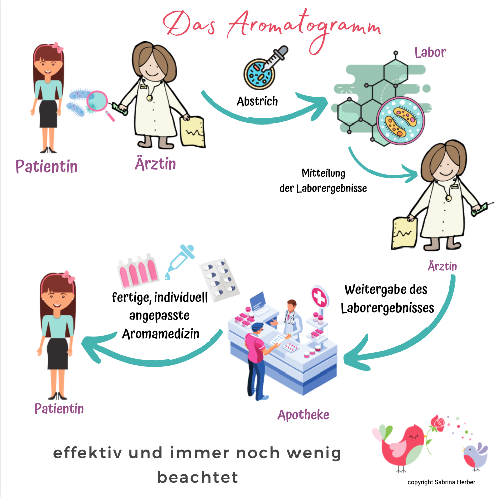 Aromatogramm_ViVere_Aromatherapie