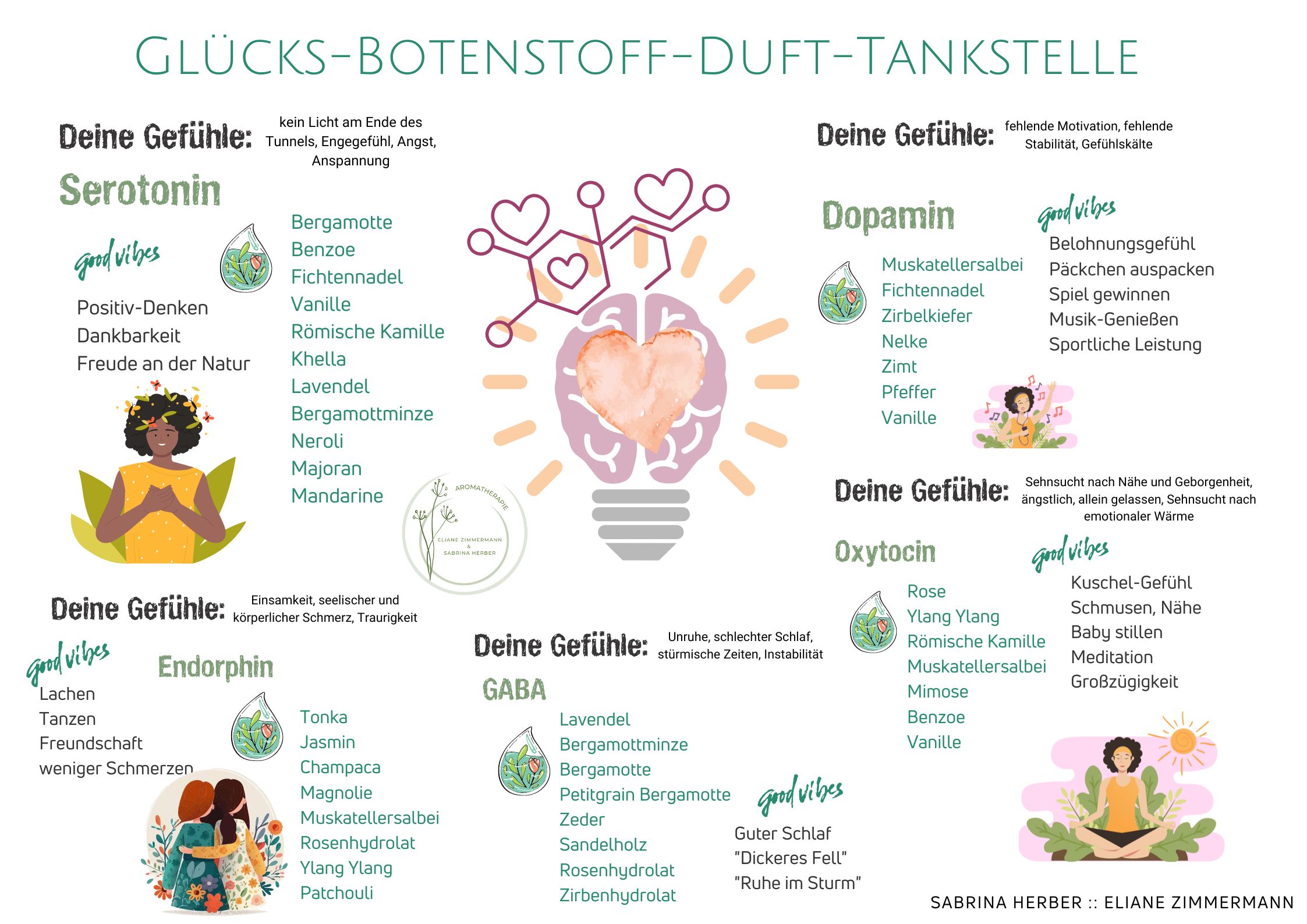 Aromatherapie - Naturdüfte im Hormon- und Botenstoffkarussell